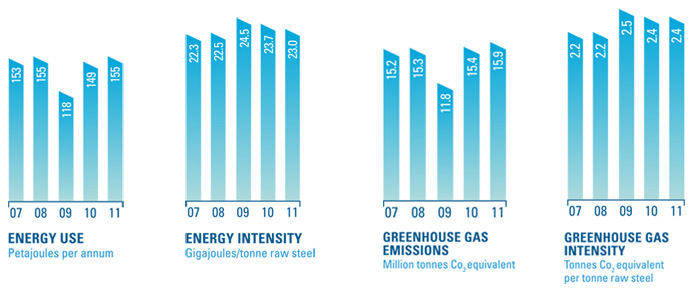 Energy use, Energy Intensity, Greenhouse Gas Emissions, Greenhouse Gas Intensity