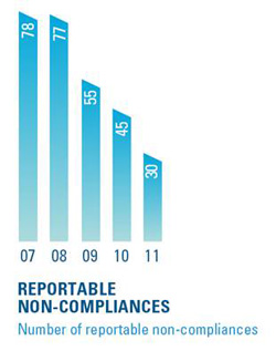 Reportable Non Compliances